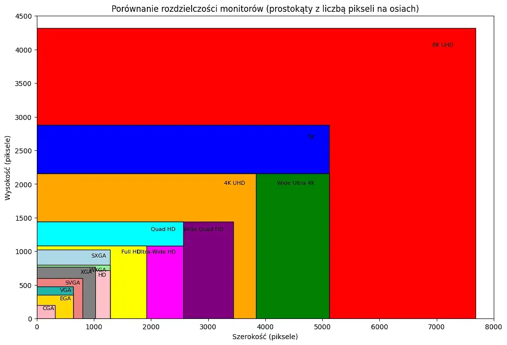 Porównanie rozdzielczości monitorów Full HD QHD 4K