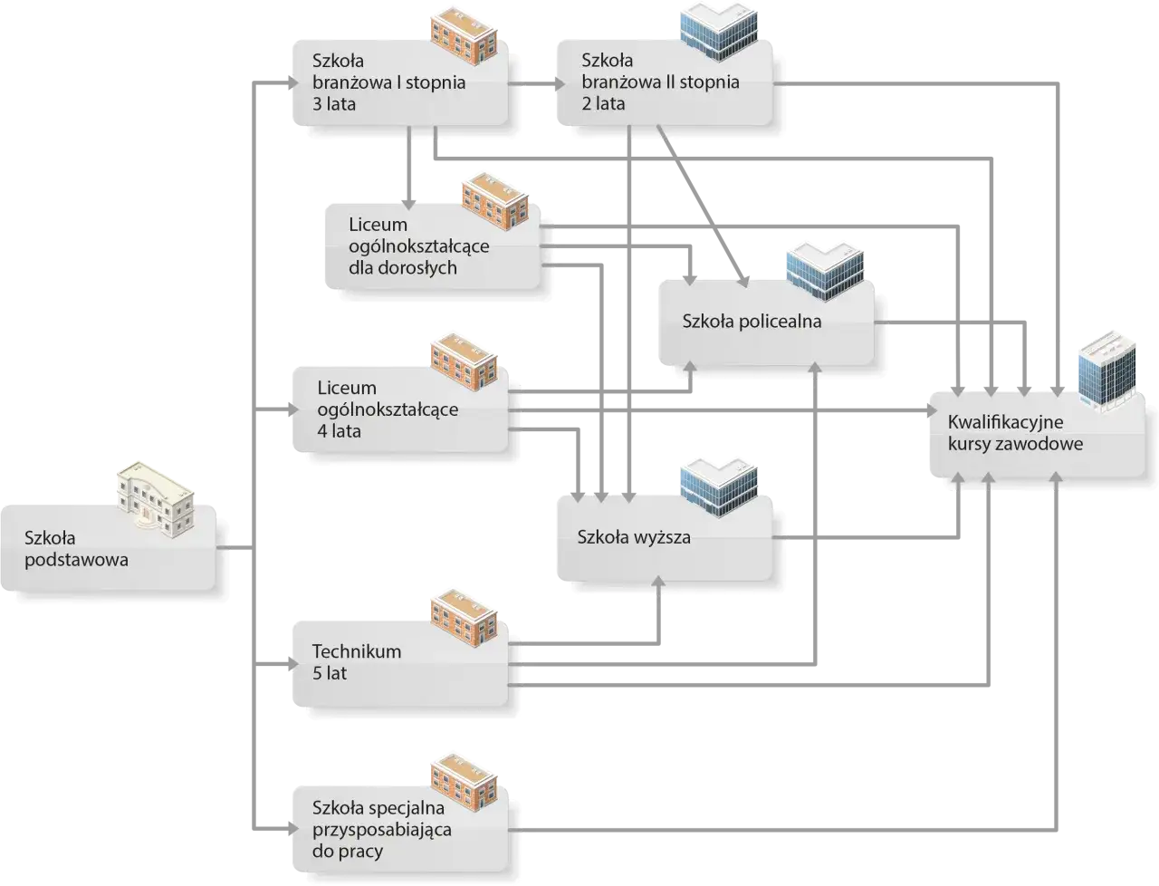 ścieżki edukacyjne po szkole podstawowej