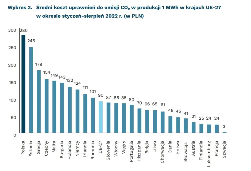 wykres koszt&oacute;w emisji CO2 Polska EU ETS