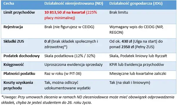 dzialalnosc nierejestrowana limit przychod&oacute;w