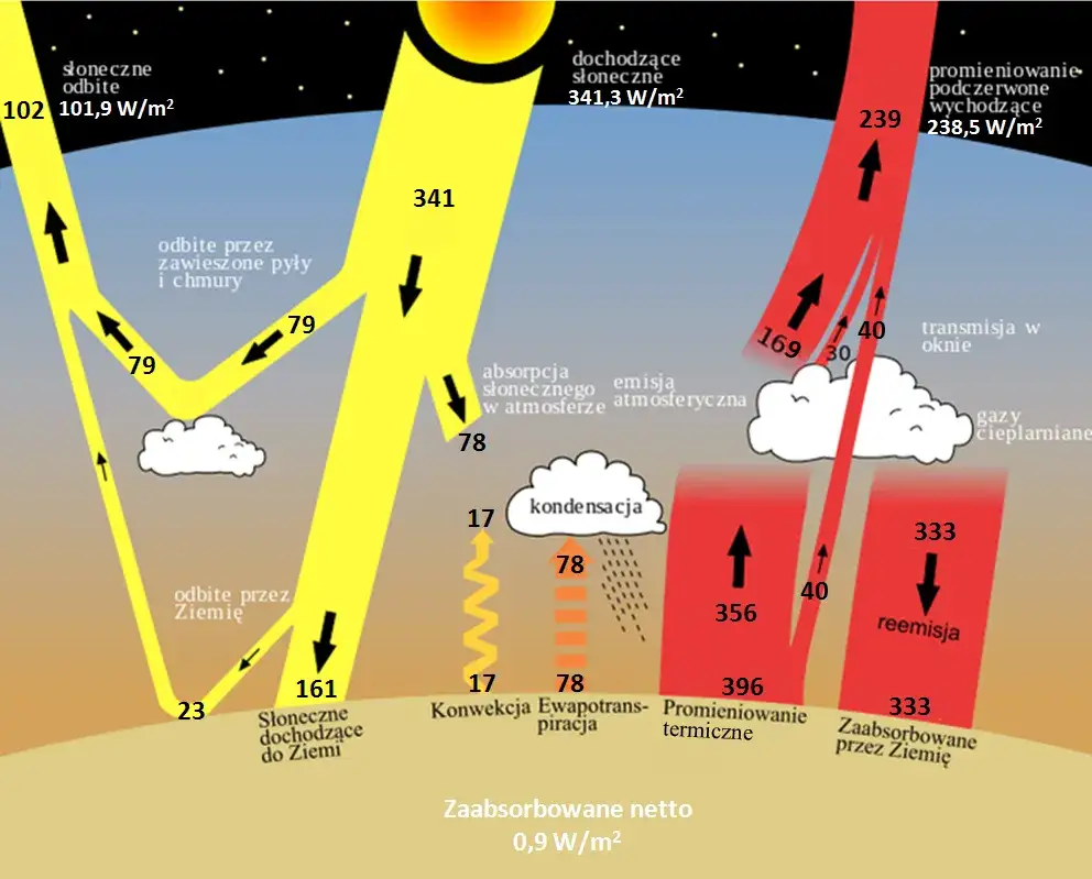 efekt cieplarniany dziura ozonowa porównanie grafika