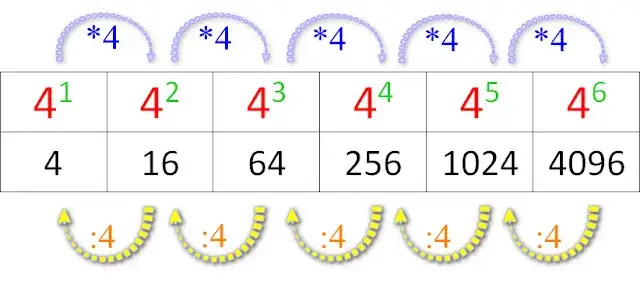 Podstawy potęgowania wizualizacja