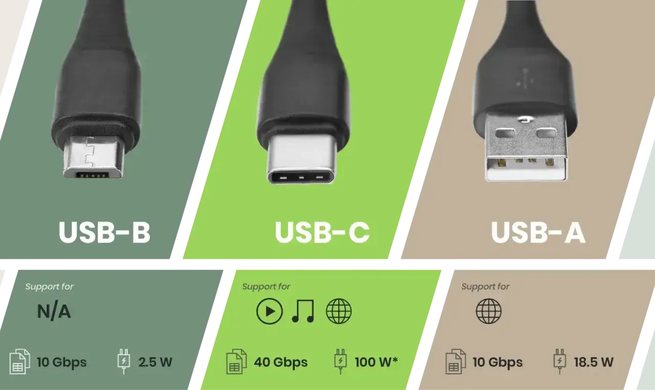 Porównanie różnych rodzajów USB: USB-B, USB-C i USB-A, z informacjami o ich możliwościach transferu danych i mocy.