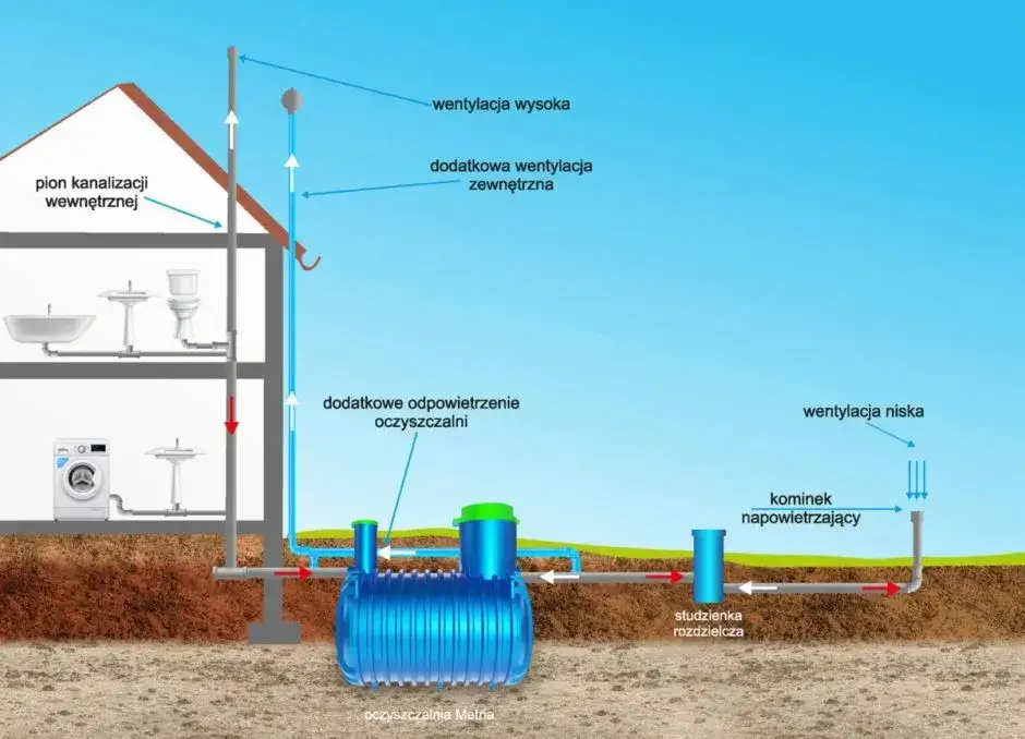 Rodzaje przydomowych oczyszczalni ścieków schematy