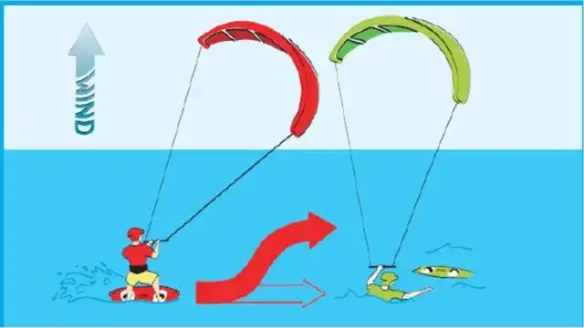 kitesurfing bezpieczeństwo zasady