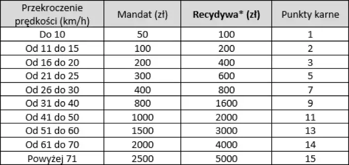 wysokość grzywny za wykroczenie tabela