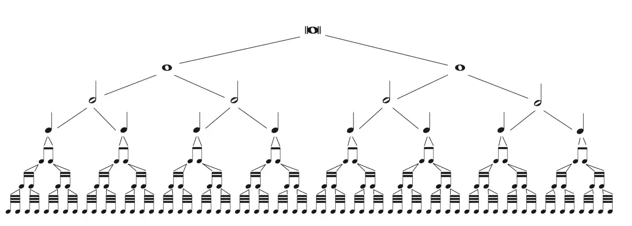 Drzewo pokazujące r&oacute;żne rodzaje nut, od całych po szesnastki, ilustrujące podział wartości rytmicznych.