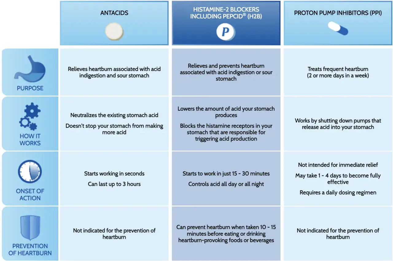 Por&oacute;wnanie lek&oacute;w na refluks bez recepty: antacydy, blokery H2 i PPI. Wybierz najlepszy dla siebie.
