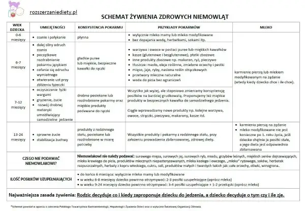 warzywa dla niemowlaka 7 miesięcy