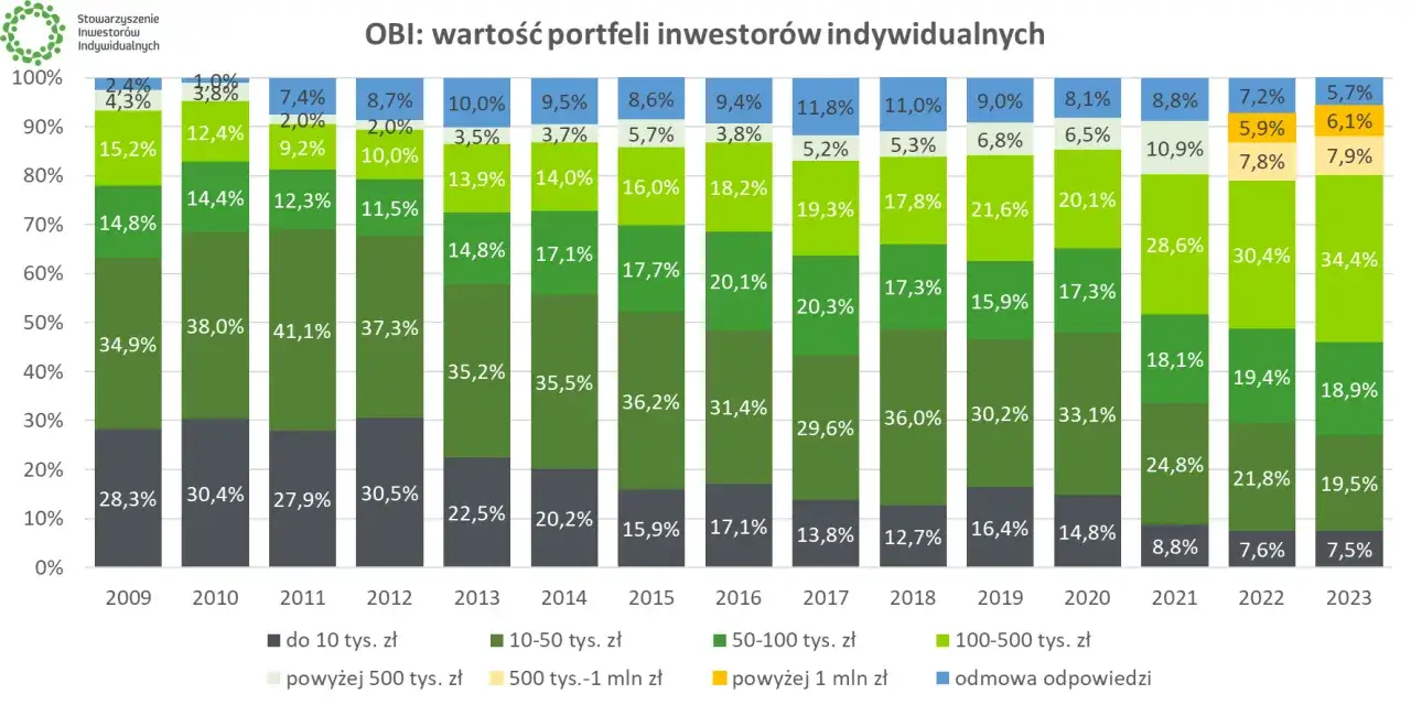 wykres straty inwestorów giełda polska