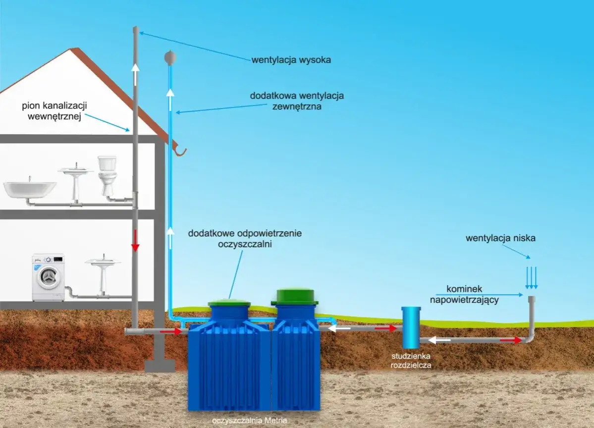 Przydomowa oczyszczalnia ścieków z napowietrzaniem schemat