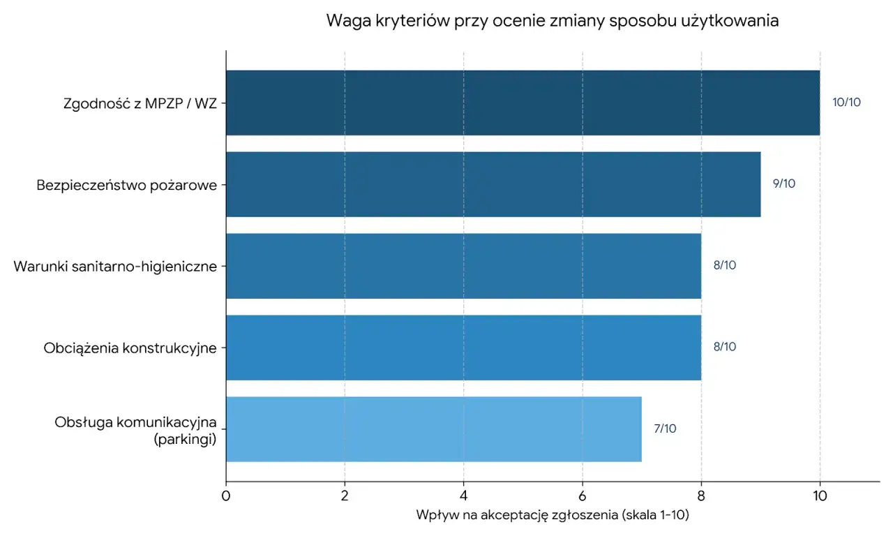 Wykres słupkowy pokazuje wagę kryteriów przy ocenie zmiany sposobu użytkowania budynku. Najwyżej oceniono zgodność z MPZP/WZ (10/10).