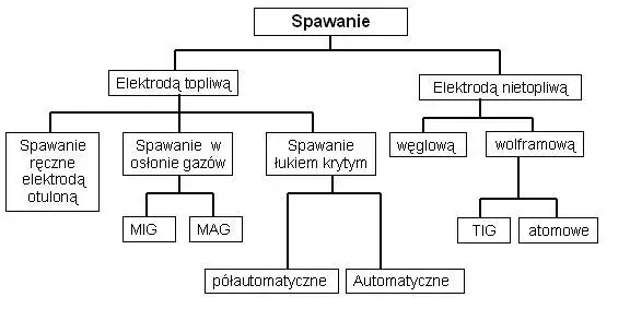 Rodzaje metod spawania por&oacute;wnanie