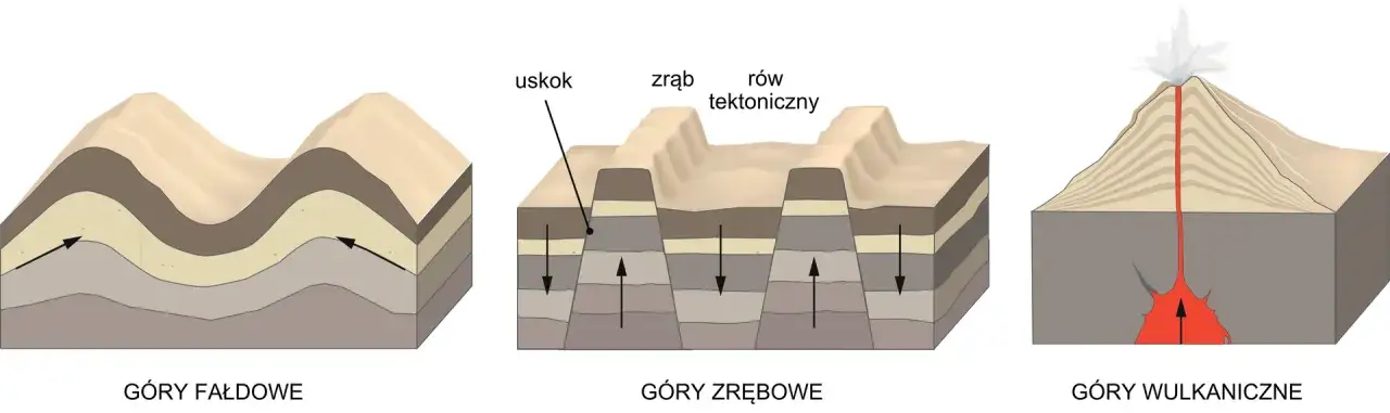 Rodzaje gór fałdowe zrębowe wulkaniczne diagram