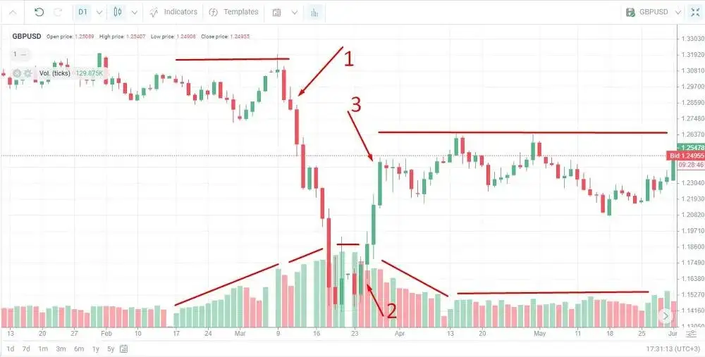 wykres giełdowy z wolumenem
