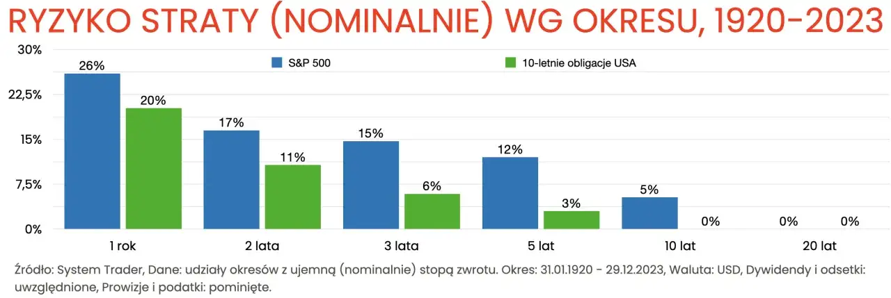 Wykres pokazuje ryzyko straty nominalnej dla S&P 500 i obligacji USA w zależności od okresu. Ubezpieczeniowy fundusz kapitałowy może być por&oacute;wnywany do tych inwestycji pod względem ryzyka.