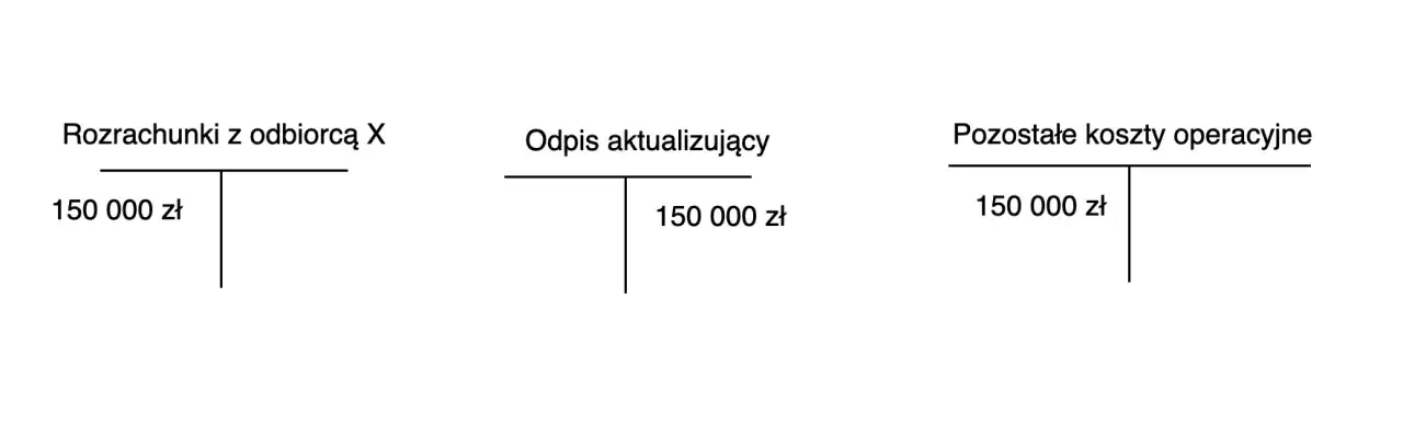 Zdjęcie Odpis aktualizujący należności netto czy brutto - co musisz wiedzieć?