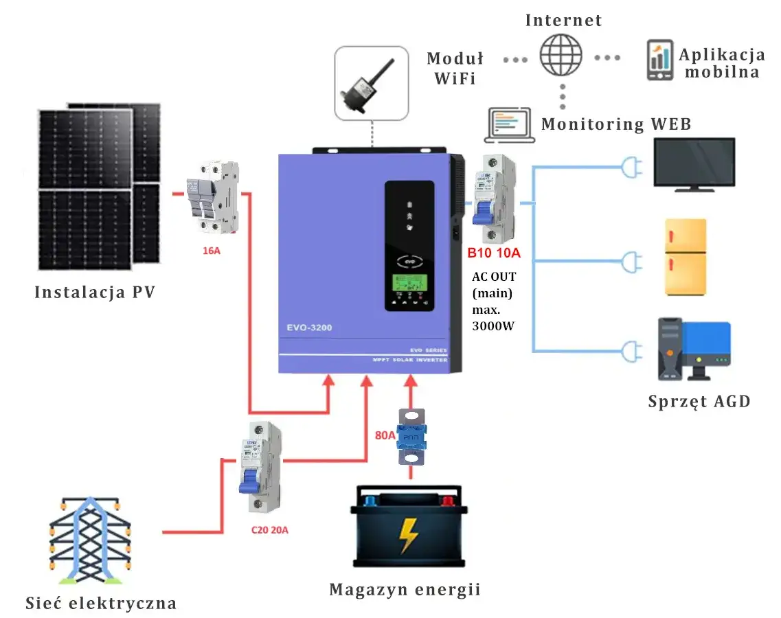 schemat podłączenia falownika do wifi