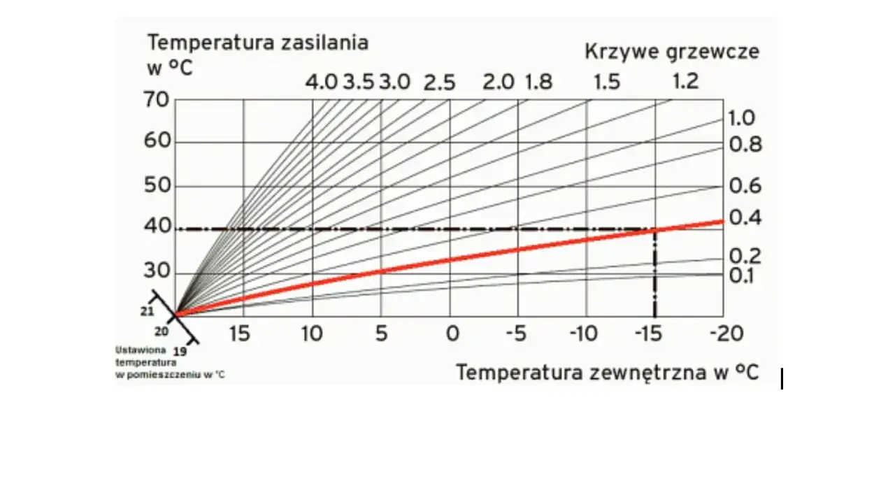 Wykres pokazuje, ile prądu zużywa piec gazowy dwufunkcyjny w zależności od temperatury zewnętrznej.