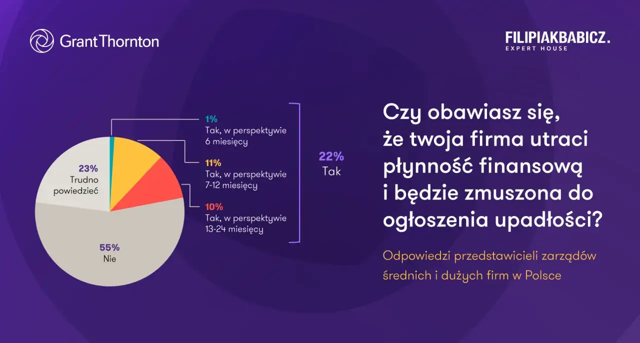 Wykres kołowy pokazuje obawy polskich firm o utratę płynności i ogłoszenie upadłości. 55% firm nie obawia się, 23% ma trudności z odpowiedzią.