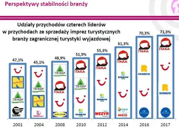 Biura podróży w Polsce i popularne kierunki wakacyjne
