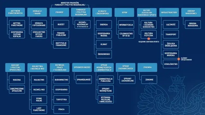 hierarchia stanowisk w administracji publicznej