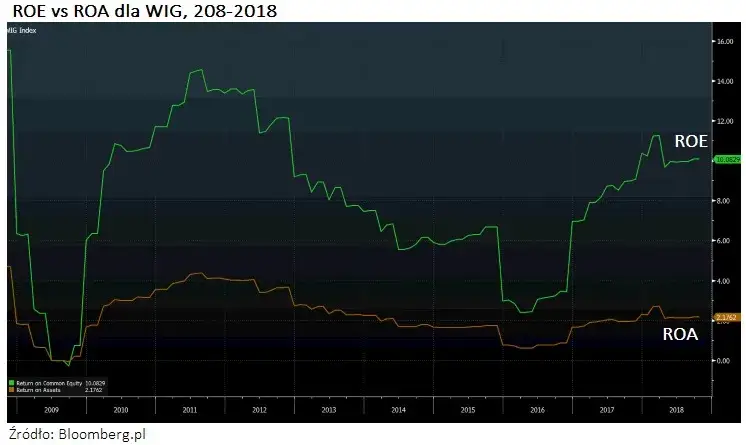 wykres interpretacji wskaźnika ROA kontekst branżowy