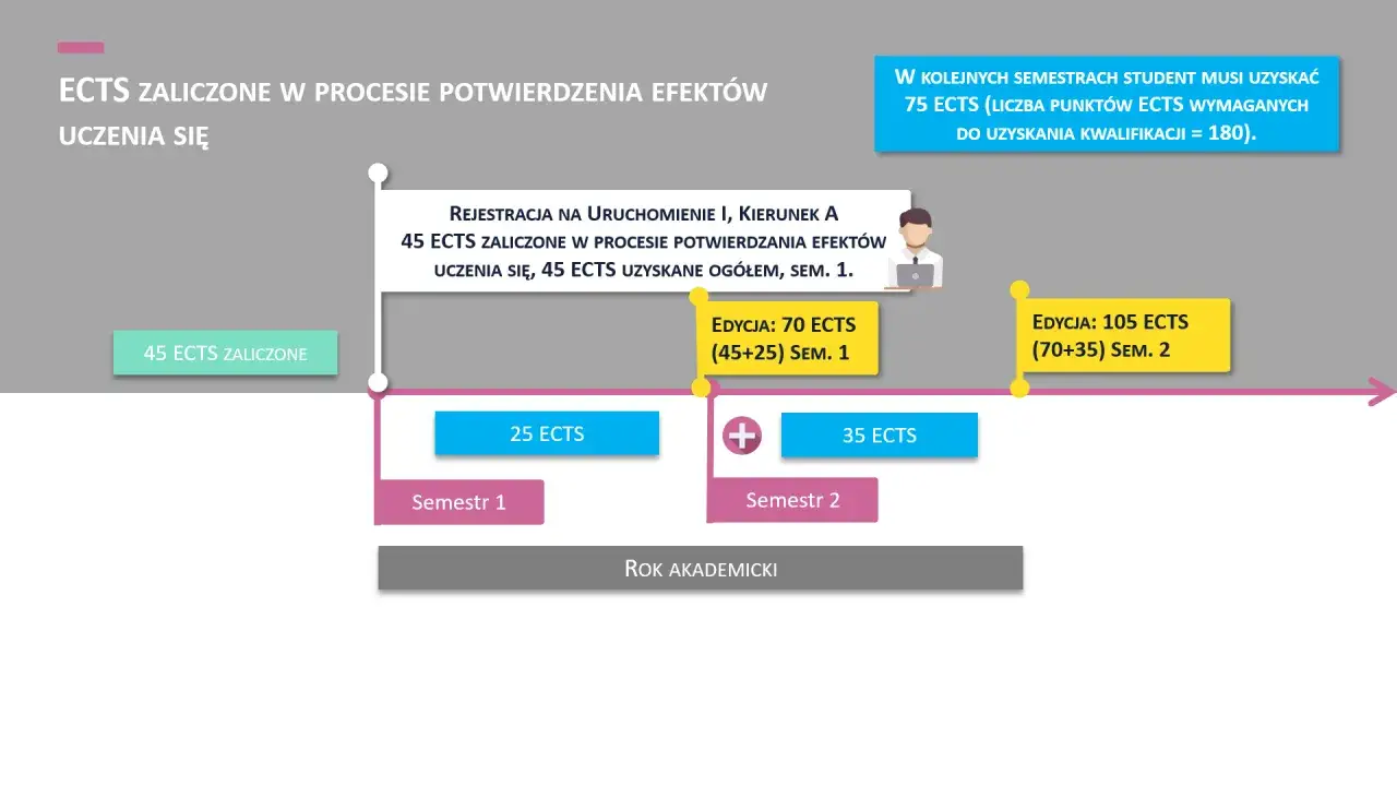 Schemat ścieżki edukacyjnej: 45 ECTS zaliczone w procesie potwierdzania efektów uczenia się, rejestracja na kierunek, edycje z punktacją ECTS. credits po polsku.