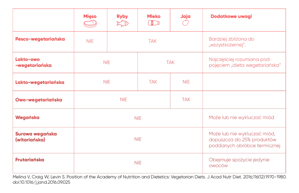 Rodzaje diet wegetariańskich grafika por&oacute;wnawcza