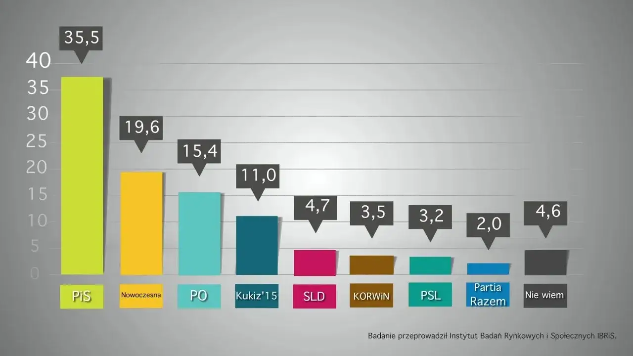 wykres poparcia PiS 2023-2026