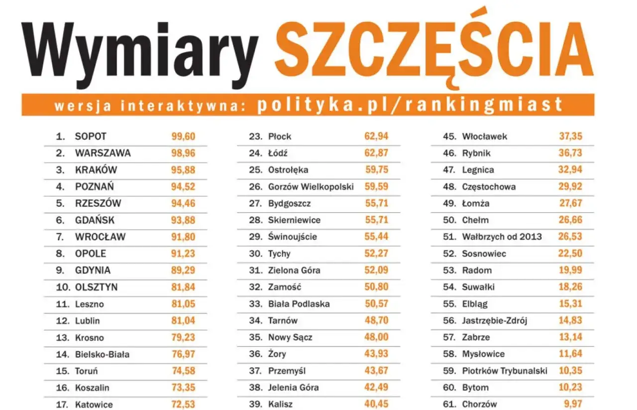 Ranking najszczęśliwsze miasta w Polsce. Sopot na czele, Warszawa i Kraków tuż za nim.