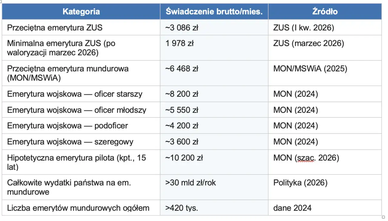 Tabela porównuje emerytury mundurowe z ZUS. Czy mundurowi płacą ZUS? Dane wskazują na różne źródła świadczeń.