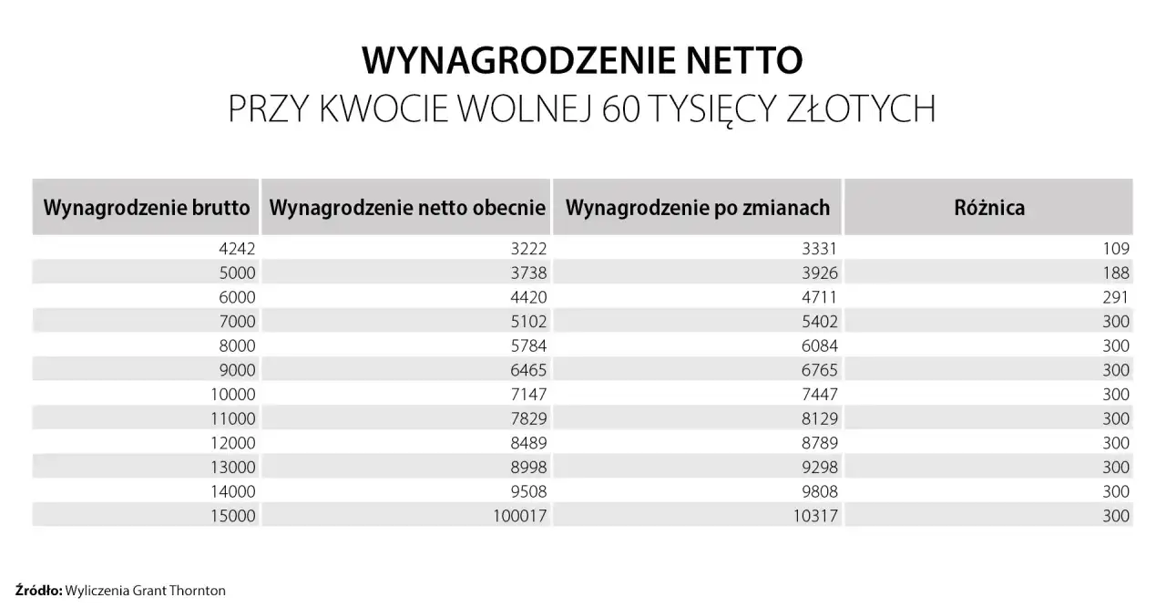 Tabela kwot wolnych od podatku r&oacute;żne grupy
