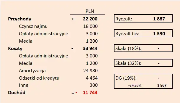 Zdjęcie Ile wynosi podatek od wynajmu? Sprawdź, ile zapłacisz za wynajem