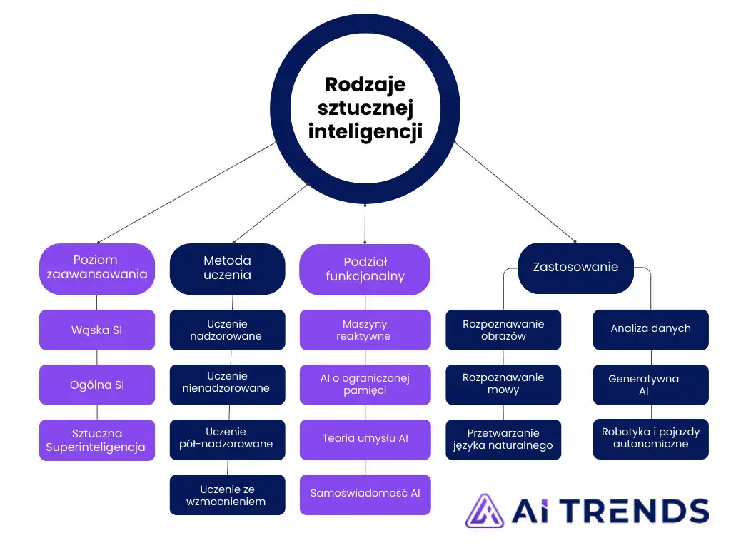 Zdjęcie Jakie są rodzaje sztucznej inteligencji i ich zastosowania w praktyce?
