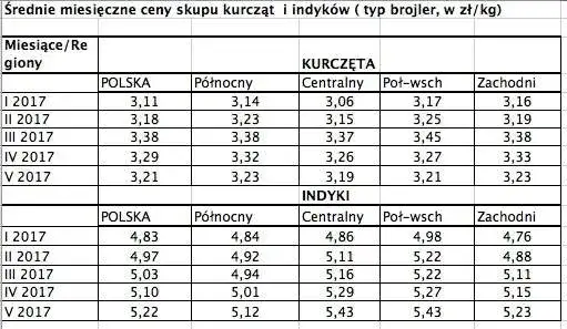 Zdjęcie Ceny żywca drobiowego w Polsce – aktualne dane i niepokojące zmiany