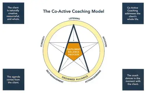 Co-Active Coaching Model schemat