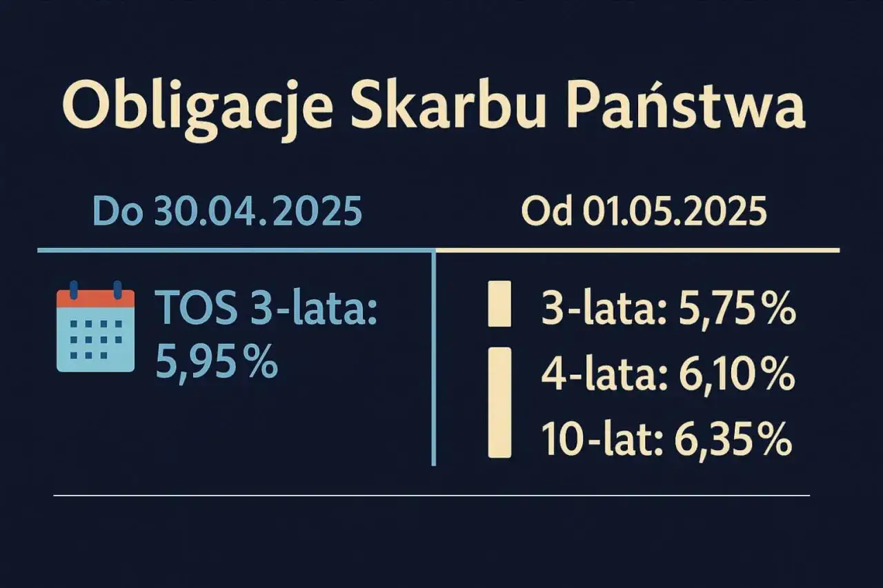 porównanie akcji i obligacji infografika