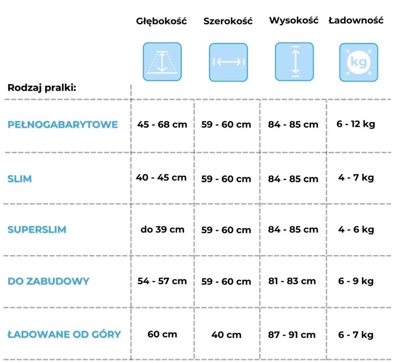 rodzaje pralek wymiary typy załadunku