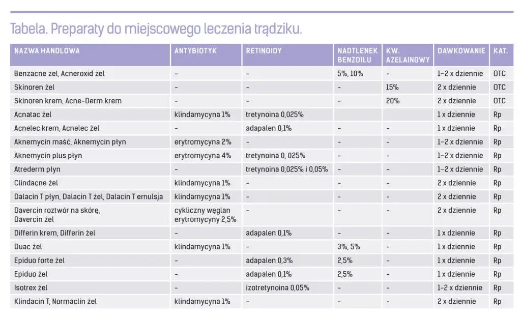 tabela porównanie preparatów na pryszcze apteka