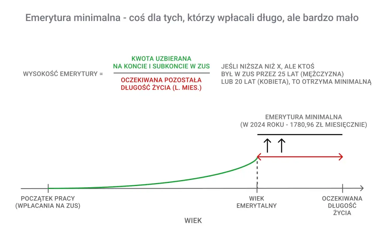 Wysokość emerytury zależy od kwoty uzbieranej i oczekiwanej długości życia. Staż pracy do emerytury jest kluczowy, zwłaszcza przy niskich składkach.