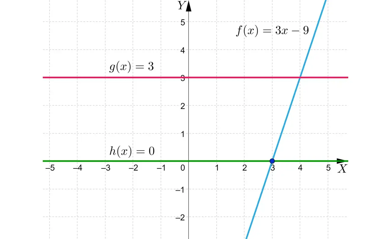 wykres funkcji liniowej miejsce zerowe