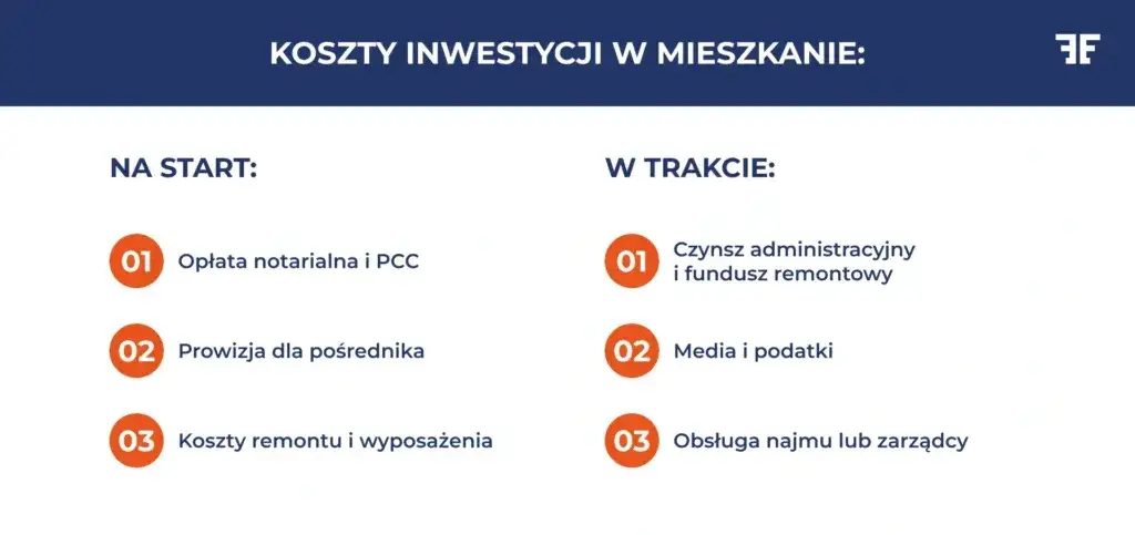 Koszty zakupu i utrzymania apartamentu inwestycyjnego infografika