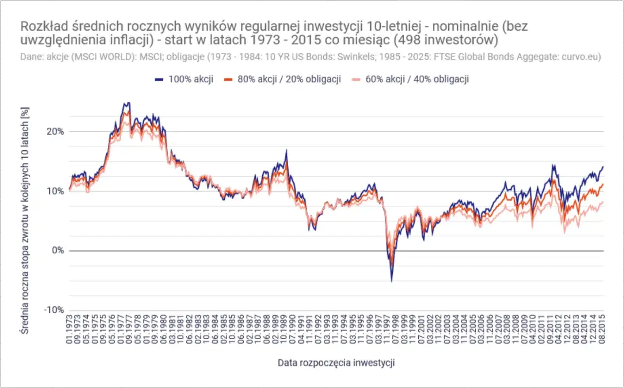 Wykres pokazuje, w co inwestować długoterminowo: 100% akcji, 80/20 i 60/40 akcji/obligacji. Wyniki od 1973 do 2015.
