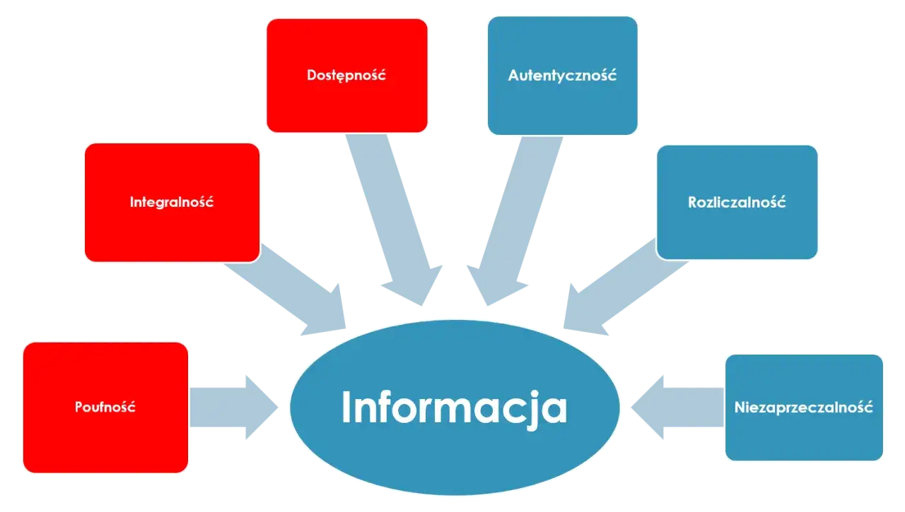 Diagram przedstawia kluczowe aspekty bezpieczeństwa informacji: integralność, poufność, dostępność, autentyczność, rozliczalność i niezaprzeczalność. Czy BIK jest bezpieczny? Tak, jeśli te zasady są przestrzegane.