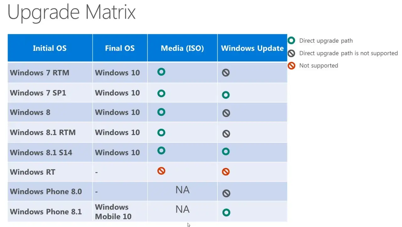 Macierz aktualizacji pokazuje, jak zaktualizować Windows 10 z różnych wersji systemu.