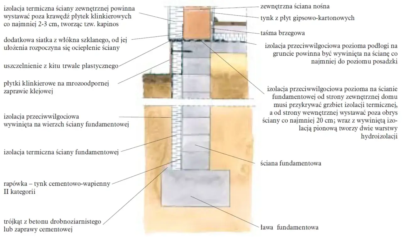 Zdjęcie Ściana fundamentowa: 5 kluczowych warstw dla trwałości budynku