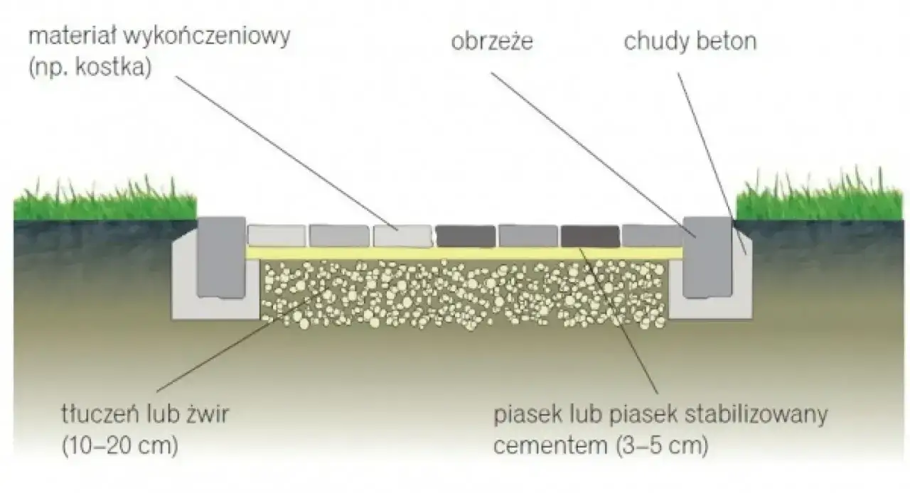 Podjazd z kruszywa, ścieżka ogrodowa, podbudowa pod kostkę brukową