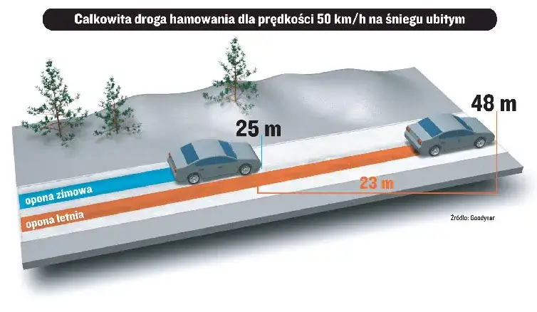 droga hamowania opony letnie zima