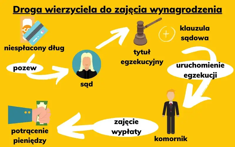 limity zajęcia wynagrodzenia komornik